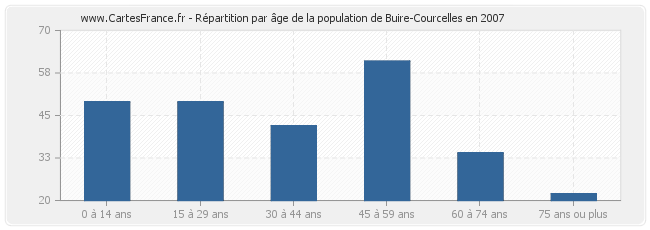 Répartition par âge de la population de Buire-Courcelles en 2007