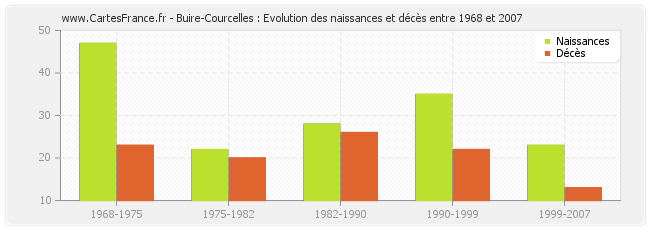 Buire-Courcelles : Evolution des naissances et décès entre 1968 et 2007