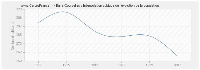 Buire-Courcelles : Interpolation cubique de l'évolution de la population