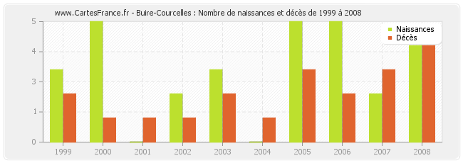 Buire-Courcelles : Nombre de naissances et décès de 1999 à 2008