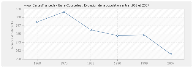 Population Buire-Courcelles