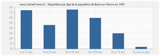 Répartition par âge de la population de Buire-sur-l'Ancre en 1999