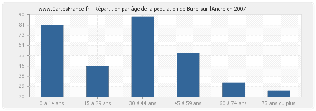 Répartition par âge de la population de Buire-sur-l'Ancre en 2007