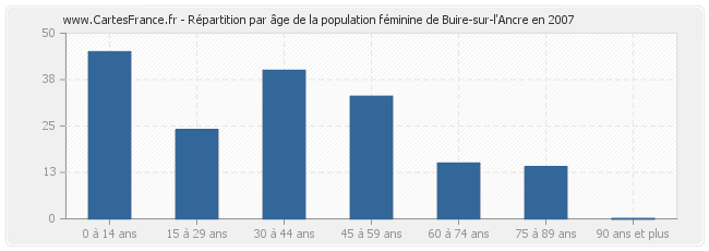 Répartition par âge de la population féminine de Buire-sur-l'Ancre en 2007