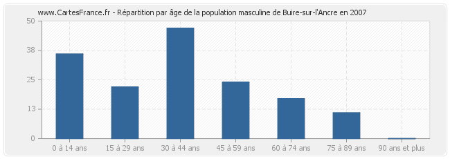 Répartition par âge de la population masculine de Buire-sur-l'Ancre en 2007