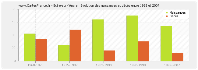 Buire-sur-l'Ancre : Evolution des naissances et décès entre 1968 et 2007