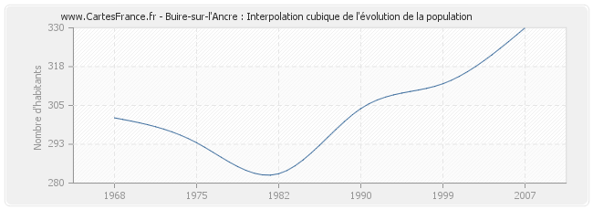 Buire-sur-l'Ancre : Interpolation cubique de l'évolution de la population