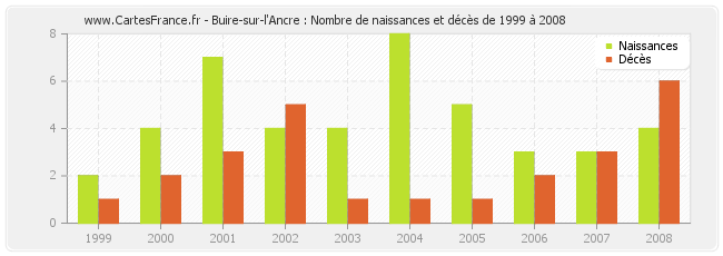 Buire-sur-l'Ancre : Nombre de naissances et décès de 1999 à 2008