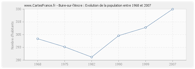 Population Buire-sur-l'Ancre