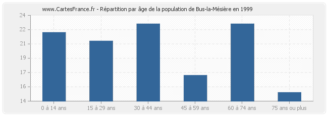 Répartition par âge de la population de Bus-la-Mésière en 1999