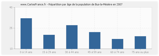Répartition par âge de la population de Bus-la-Mésière en 2007