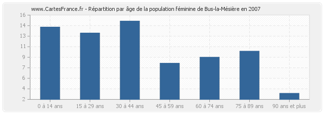 Répartition par âge de la population féminine de Bus-la-Mésière en 2007