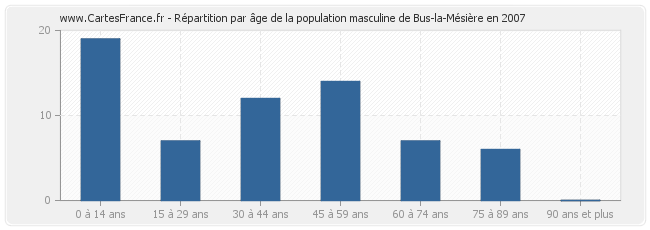 Répartition par âge de la population masculine de Bus-la-Mésière en 2007