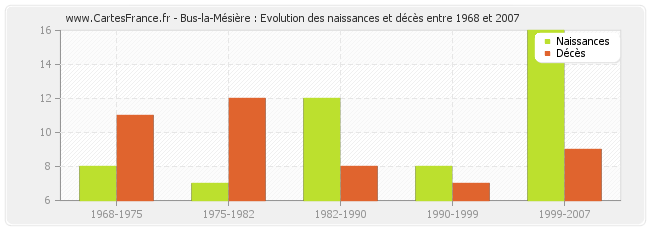 Bus-la-Mésière : Evolution des naissances et décès entre 1968 et 2007