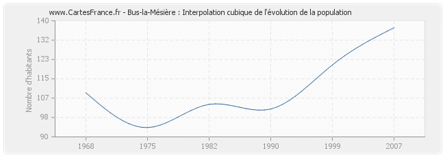 Bus-la-Mésière : Interpolation cubique de l'évolution de la population