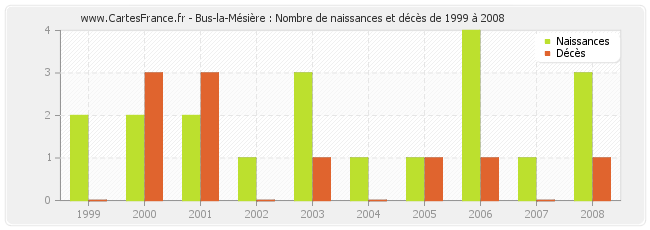 Bus-la-Mésière : Nombre de naissances et décès de 1999 à 2008