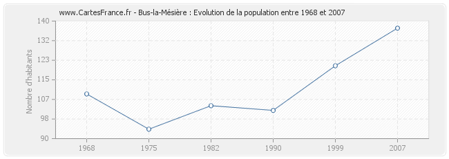 Population Bus-la-Mésière