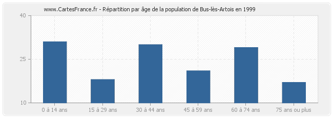 Répartition par âge de la population de Bus-lès-Artois en 1999