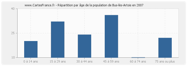 Répartition par âge de la population de Bus-lès-Artois en 2007