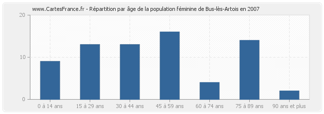 Répartition par âge de la population féminine de Bus-lès-Artois en 2007