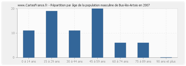 Répartition par âge de la population masculine de Bus-lès-Artois en 2007