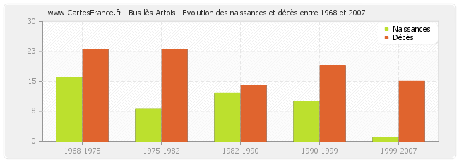 Bus-lès-Artois : Evolution des naissances et décès entre 1968 et 2007