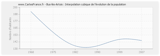 Bus-lès-Artois : Interpolation cubique de l'évolution de la population