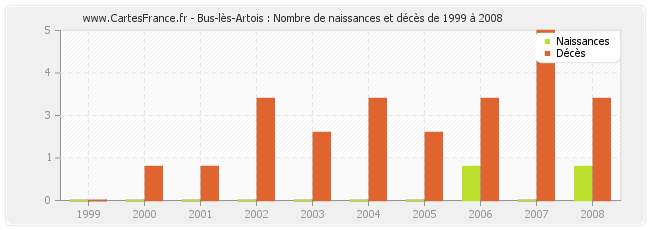 Bus-lès-Artois : Nombre de naissances et décès de 1999 à 2008
