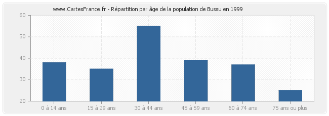 Répartition par âge de la population de Bussu en 1999