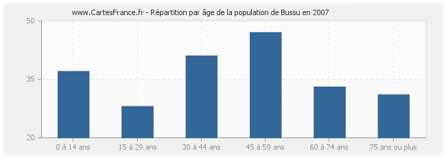 Répartition par âge de la population de Bussu en 2007