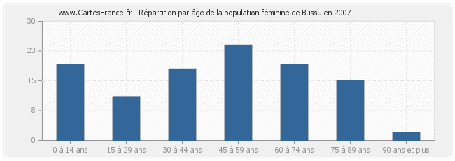 Répartition par âge de la population féminine de Bussu en 2007