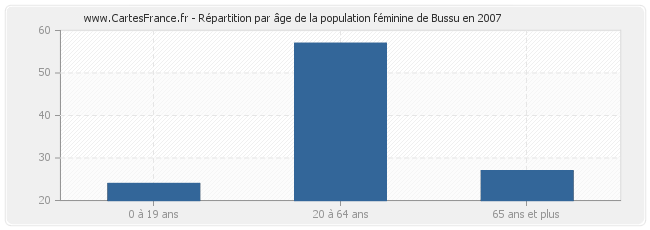 Répartition par âge de la population féminine de Bussu en 2007