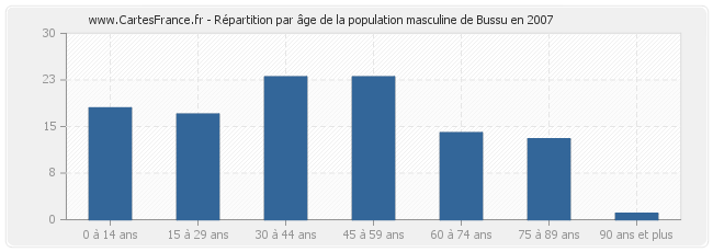 Répartition par âge de la population masculine de Bussu en 2007