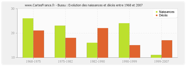 Bussu : Evolution des naissances et décès entre 1968 et 2007