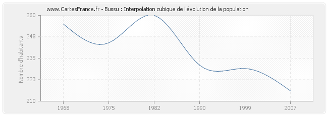 Bussu : Interpolation cubique de l'évolution de la population