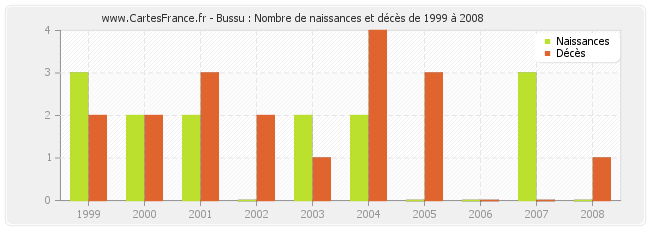 Bussu : Nombre de naissances et décès de 1999 à 2008