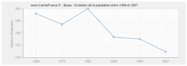 Population Bussu