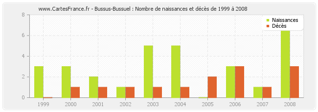 Bussus-Bussuel : Nombre de naissances et décès de 1999 à 2008