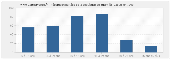 Répartition par âge de la population de Bussy-lès-Daours en 1999