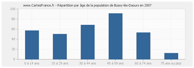 Répartition par âge de la population de Bussy-lès-Daours en 2007
