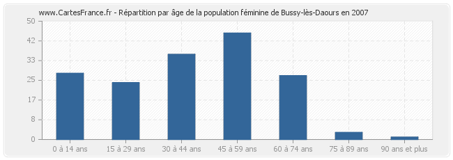 Répartition par âge de la population féminine de Bussy-lès-Daours en 2007