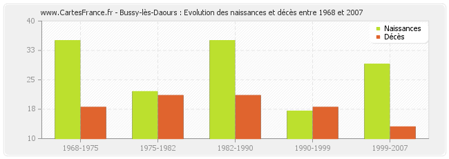 Bussy-lès-Daours : Evolution des naissances et décès entre 1968 et 2007