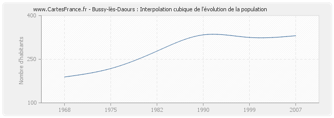 Bussy-lès-Daours : Interpolation cubique de l'évolution de la population