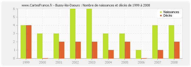 Bussy-lès-Daours : Nombre de naissances et décès de 1999 à 2008