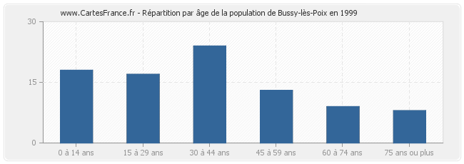 Répartition par âge de la population de Bussy-lès-Poix en 1999