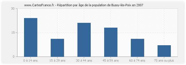 Répartition par âge de la population de Bussy-lès-Poix en 2007