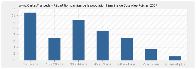 Répartition par âge de la population féminine de Bussy-lès-Poix en 2007