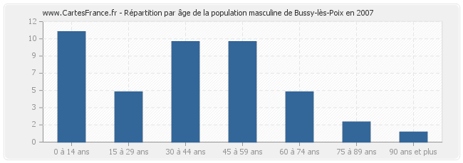 Répartition par âge de la population masculine de Bussy-lès-Poix en 2007