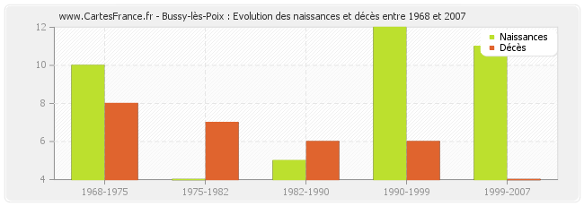 Bussy-lès-Poix : Evolution des naissances et décès entre 1968 et 2007