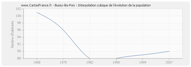 Bussy-lès-Poix : Interpolation cubique de l'évolution de la population